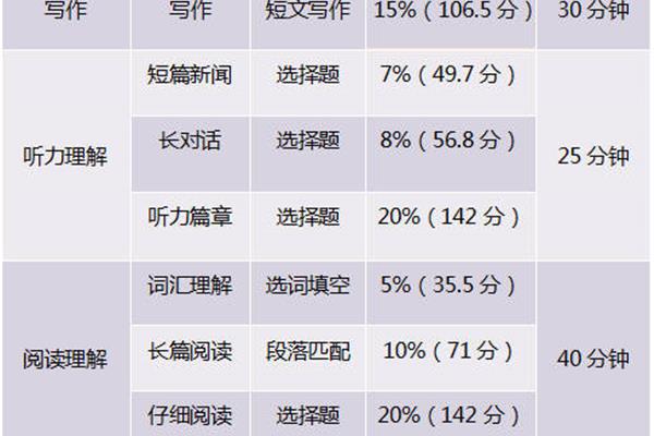 六级分值明细