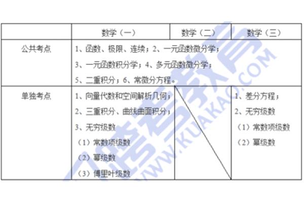 考研数学三大纲