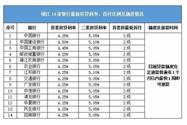 中国银行房贷利率