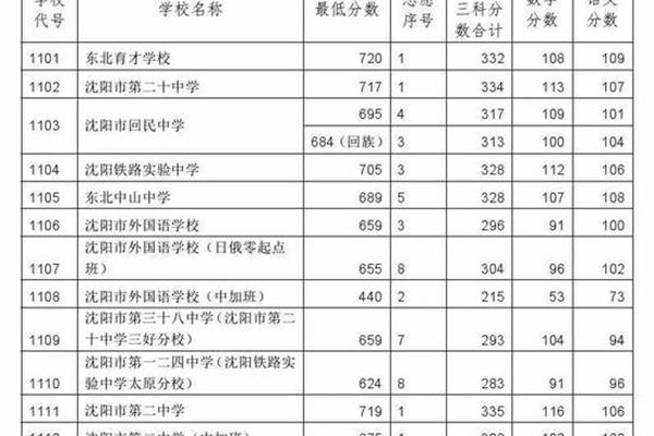 沈阳中考分数线