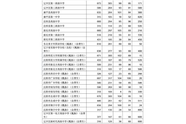 沈阳中考分数线