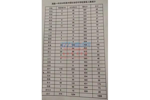 一中录取分数线