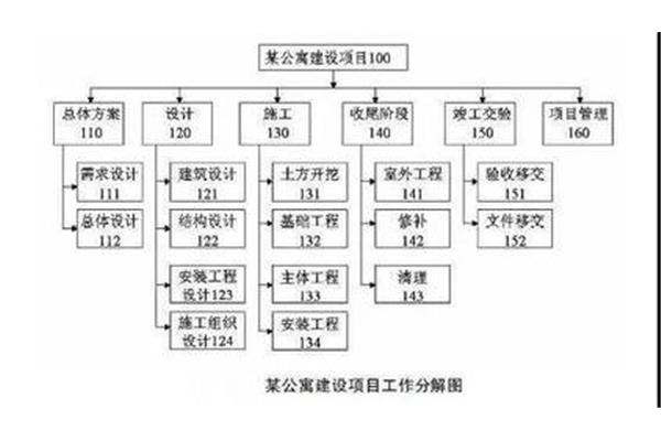 wbs项目管理