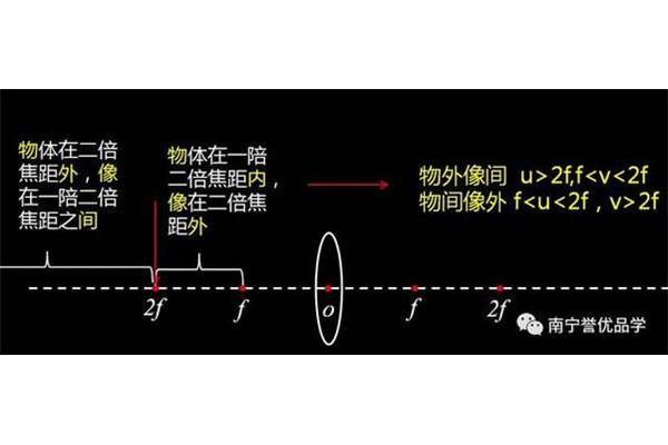 物近像远像变大