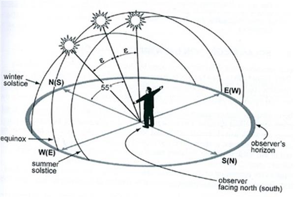 太阳高度角示意图