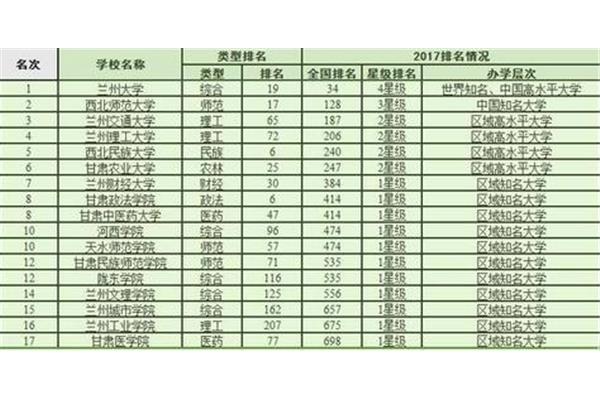 兰州大学全国排名