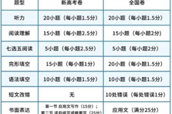 浙江高考考几次