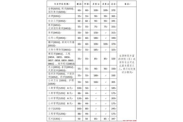管理类联考总分