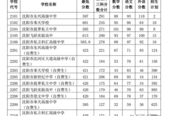 沈阳中考分数线