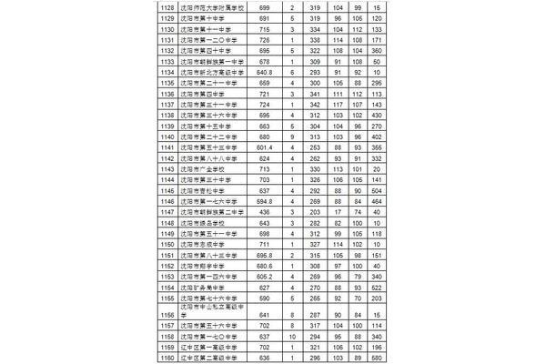 沈阳中考分数线
