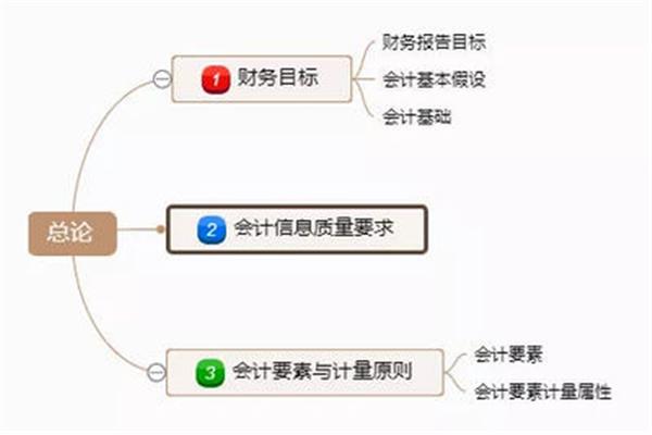 会计八大原则