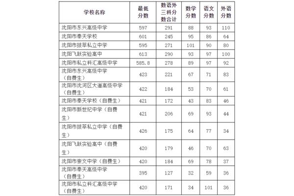 沈阳中考分数线