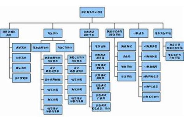 wbs项目管理