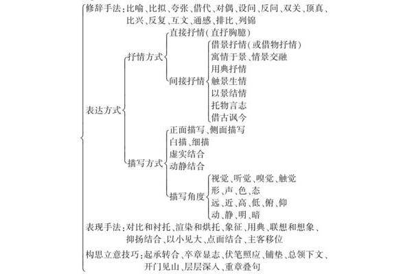 诗歌表达技巧