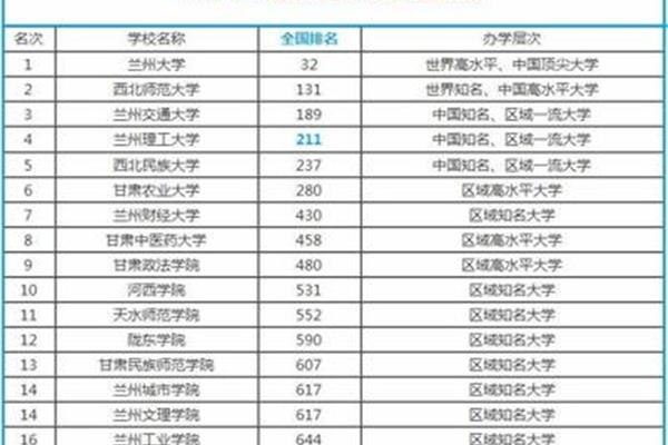 兰州大学全国排名