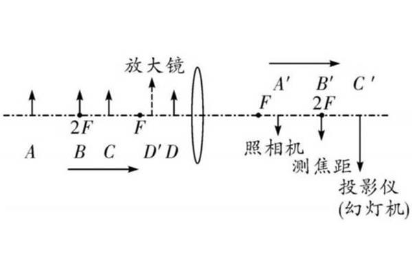 物近像远像变大