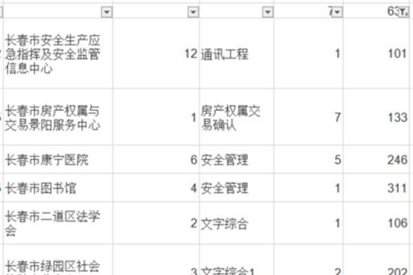 长春事业单位招聘