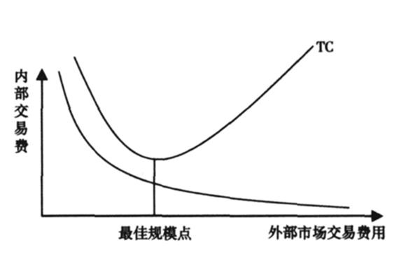 交易成本理论