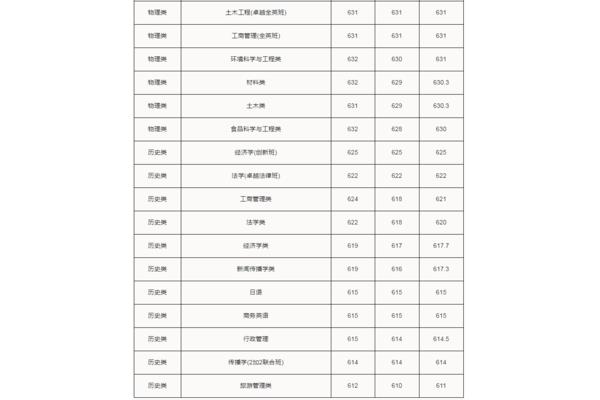 华南理工分数线