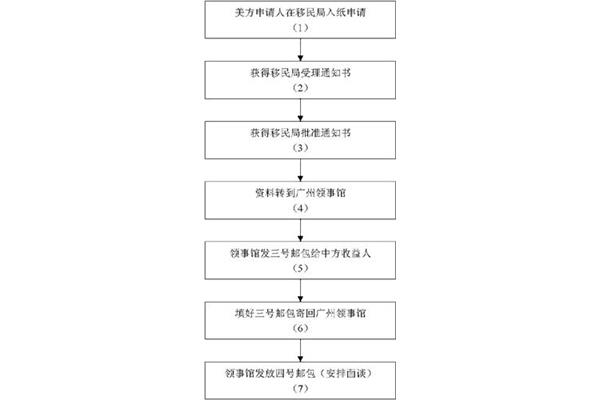 绿卡美国条件