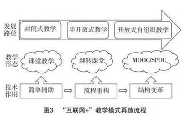 翻转课堂教学模式