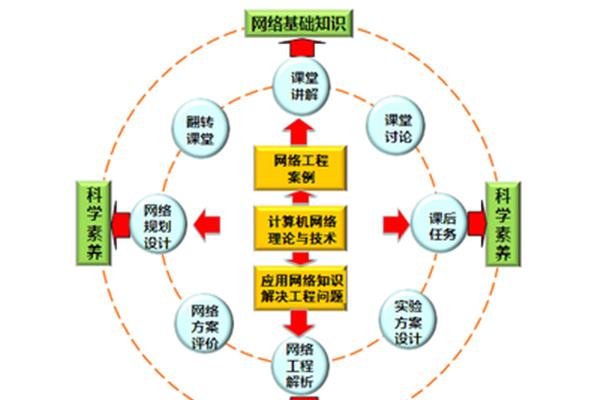 翻转课堂教学模式
