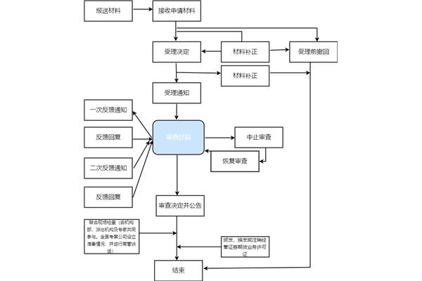 成立公司流程