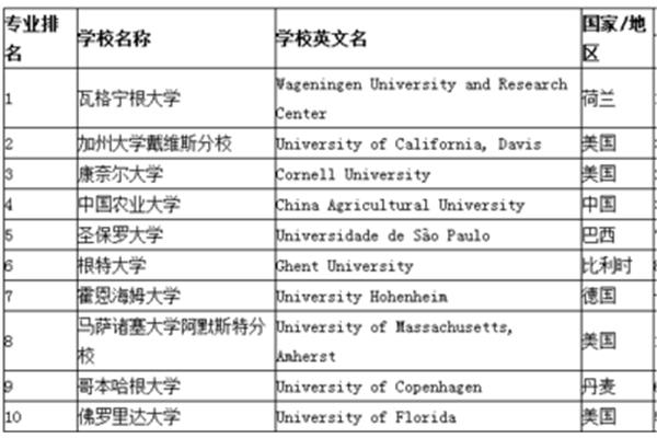 中国农业大学专业