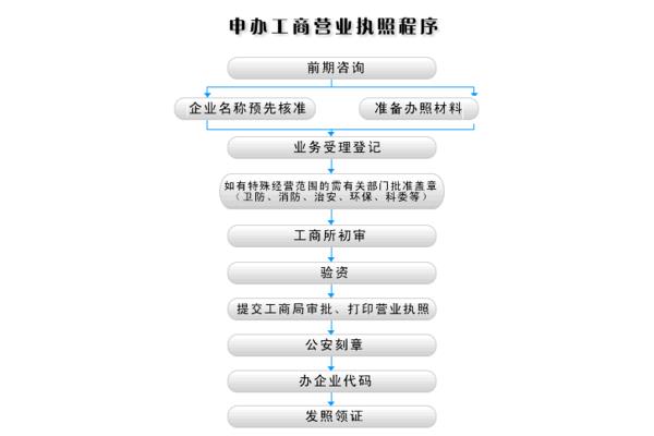 成立公司流程