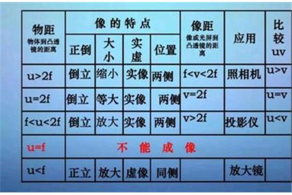放大镜的特点