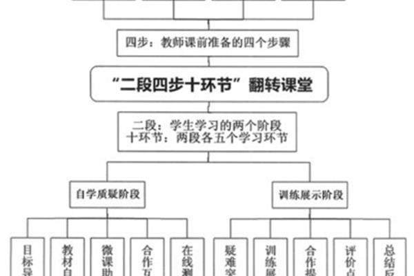 翻转课堂教学模式
