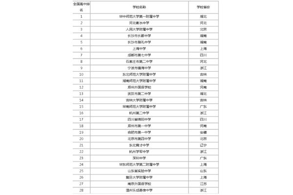 全国高中排行榜