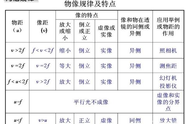 放大镜的特点
