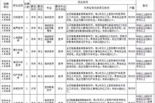 深圳医院招聘