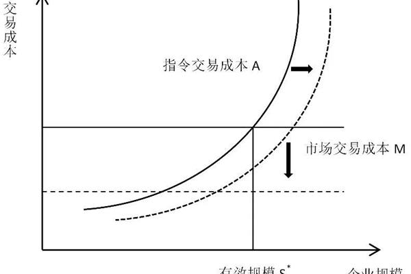 交易成本理论