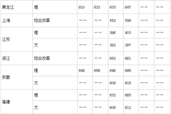 华南理工分数线