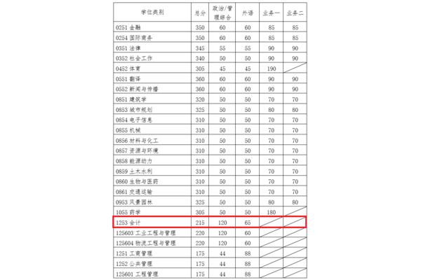 华南理工分数线