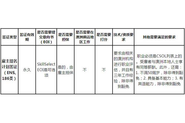移民澳洲需要条件