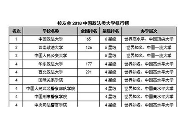 中国政法大学排名