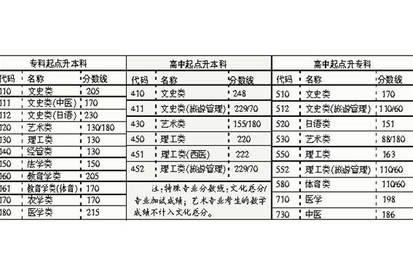 江苏本科分数线