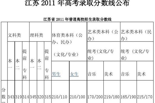 江苏本科分数线