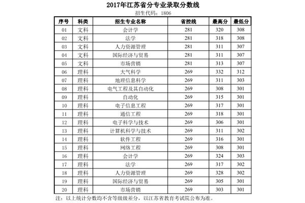 江苏本科分数线