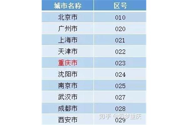 重庆的区号