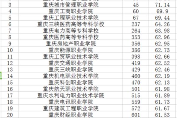 重庆专科排名