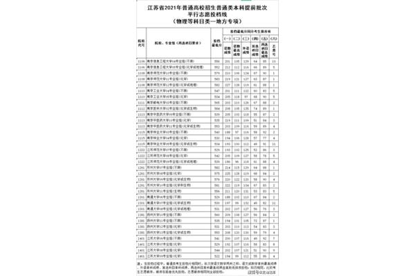 江苏本科分数线