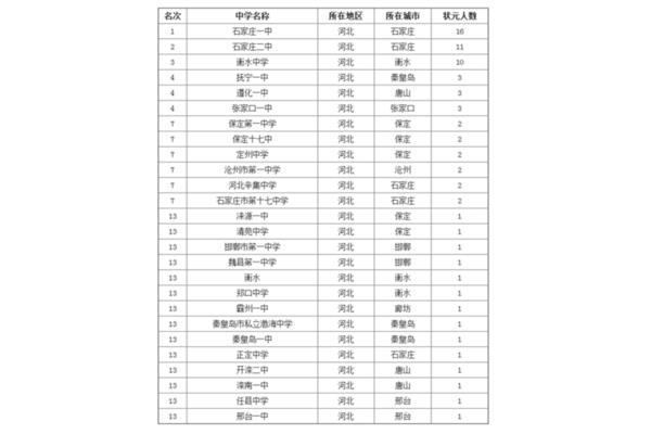 河北中学排名