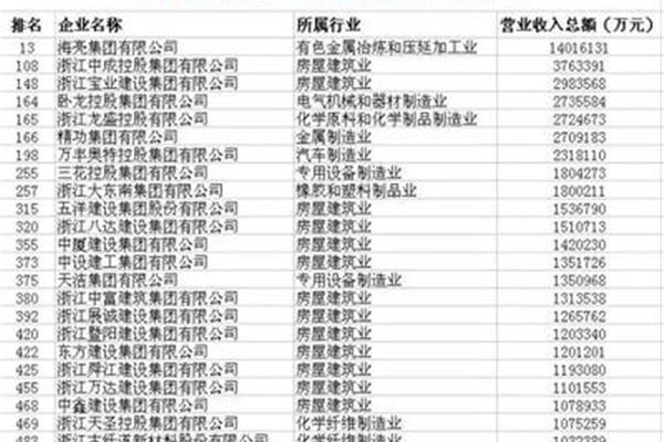 民营企业500强