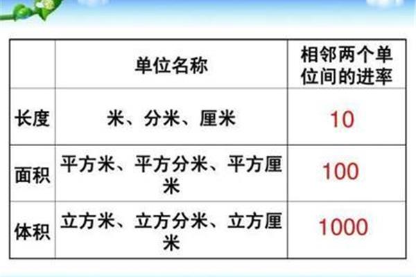 平方米和平方分米