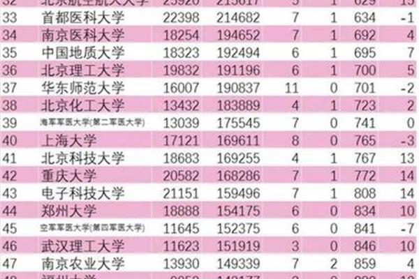 南京医科大学排名