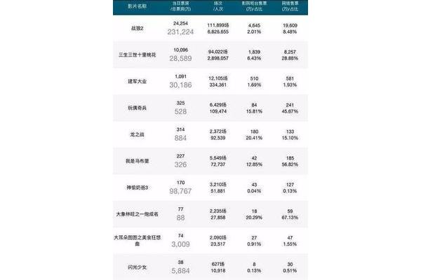 等风来票房